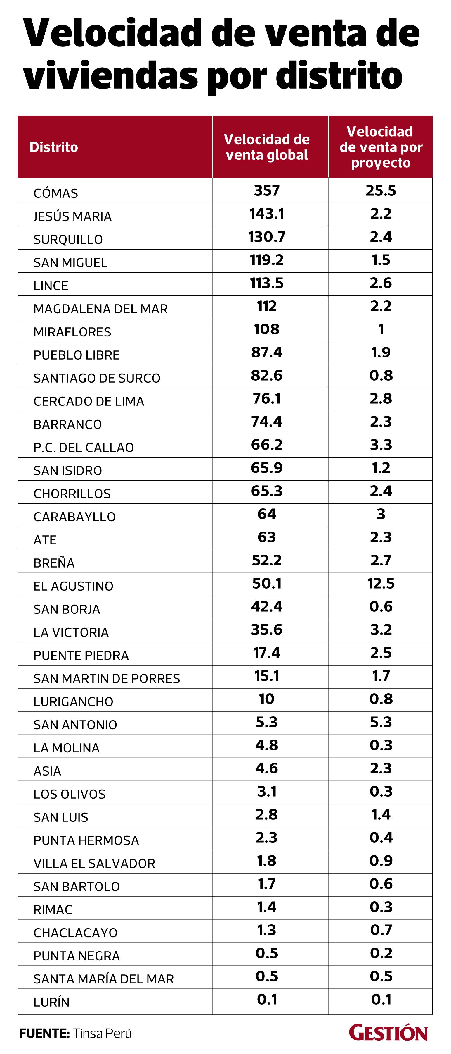 Número de viviendas vendidas por mes, según distrito. (Fuente: Tinsa Perú)