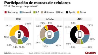 Huawei: ¿Qué pasará con los precios de los celulares de esta marca en Perú?