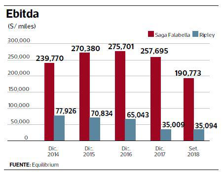 Tiendas por departamento