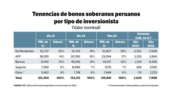 Participación de inversionistas foráneos bajó de 42 % en diciembre de 2022 a 39 % al cierre del primer trimestre de 2023. Contrariamente, los bancos locales han elevado su participación en la tenencia de bonos soberanos locales. (Foto: BCRP)