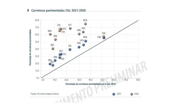 Carreteras pavimentadas (%): 2021-2050, La infraestructura tiene un alto impacto sobre el crecimiento económico de los países, lo cual lleva a un mayor desarrollo de la sociedad y los individuos. En estudios realizados en otros países, se tiene que el mul
