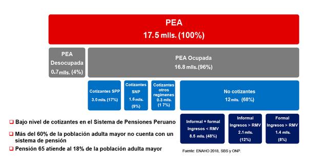 Panorama del sistema privado de pensiones