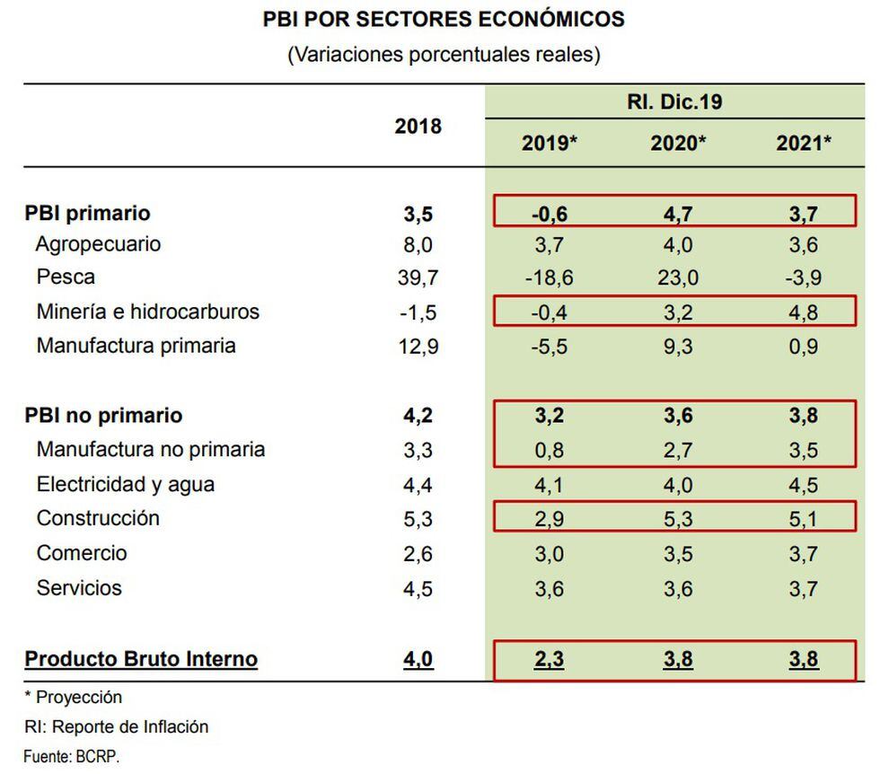 Bcr Redujo Proyección De Crecimiento Del Pbi Para Este Año Por Retroceso De La Inversión Pública