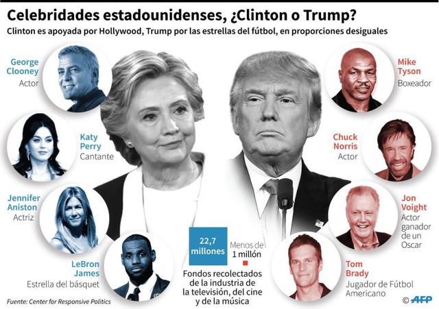 Los fondos recolectados de la industria de televisión, del cine y de la música para Clinton fue de US$ 22.7 millones y para Trump menos de US$ 1 millón. (Gráfico: AFP).