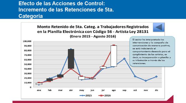 Otro efecto del caso de los “chicos reality” es el incremento de las retenciones de quinta categoría entre enero del 2015 a agosto del año pasado.