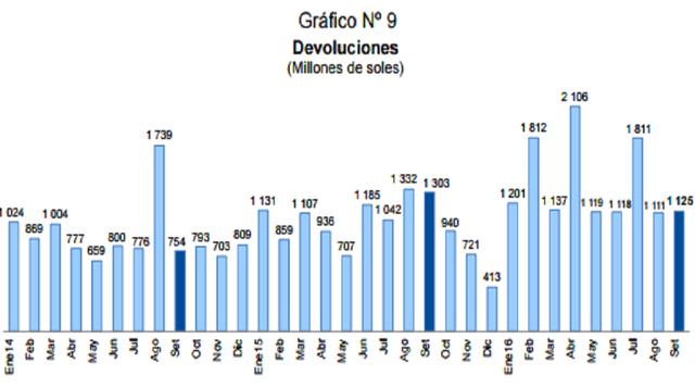 Las devoluciones de impuestos de setiembre ascendieron a S/ 1 125 millones, lo que representa una caída de 16,3 por ciento con respecto al mismo mes el año anterior.