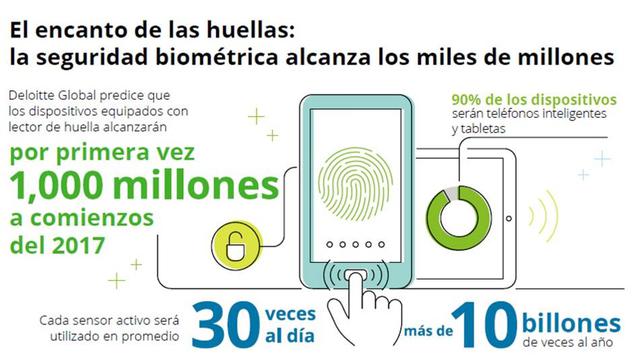 La seguridad biométrica alcanza los miles de millones. La base activa de dispositivos equipados con lector de huellas digitales en el mundo probablemente sobrepasará los 1000 millones por primera vez a inicios del 2017.