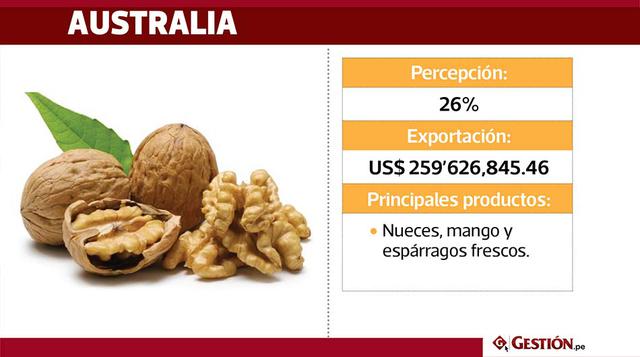 En Australia, el 26% de la población da mayor valor a los productos peruanos. El Perú destina a Australia sus exportaciones valorizadas en US$ 259'626,845.46. Entre los productos terminados más importantes que se destinan a dicho países están: produc