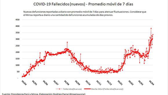 Minsa reporta 337 fallecidos y 13,326 nuevos contagios de COVID-19 en las últimas 24 horas