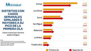 Surco, Bellavista y Pueblo Libre superan las cifras de casos COVID-19 de la primera ola 