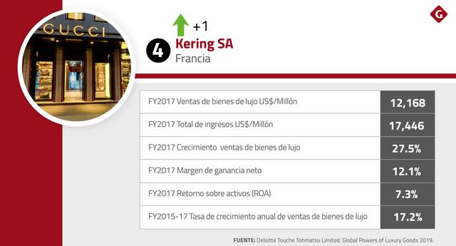 FOTO 4 | El grupo Kering SA se ubica en el cuarto lugar de este ranking (US$ 12,168 millones) y es un conglomerado empresarial de la moda de lujo con sede en París, Francia. Detrás de esta compañía figuran firmas tan reconocidas como Gucci, Saint Laurent o Balenciaga.