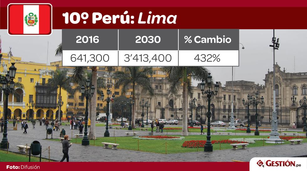 Evaluar el potencial de crecimiento de la base de consumidores de clase media de América Latina a nivel de ciudades brinda una oportunidad para que lugares más pequeños y menos obvios pasen al primer plano.