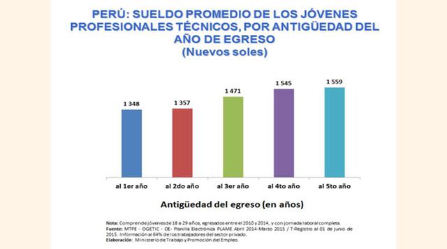 La evolución de los sueldos según el año de egreso de las carreras técnicas es similar a la evolución de los sueldos de los egresados de las carreras universitarias. En ambos casos la tendencia de los sueldos es creciente.