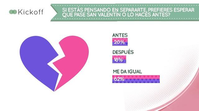 Entre las mujeres, el criterio está repartido: el 30% dice que no, el 33% acepta que podría hacerlo, mientras que el 37% responde que sí invitaría a un hombre. En cambio, los hombres son contundentes: el 74% dice que sí, que le parecería bien si una mujer