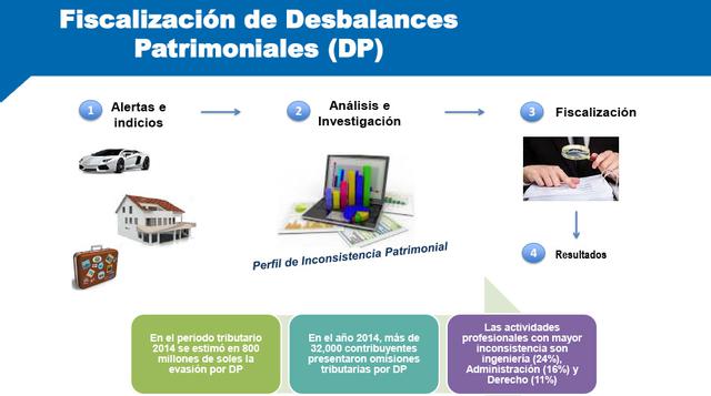 ¿Cómo se detecta un desbalance patrimonial? A través de fuentes propias o las que se generan de las actividades económicas fiscalizadas. Así, las profesiones con mayor inconsistencia se ubican los ingenieros, los administradores y los abogados.