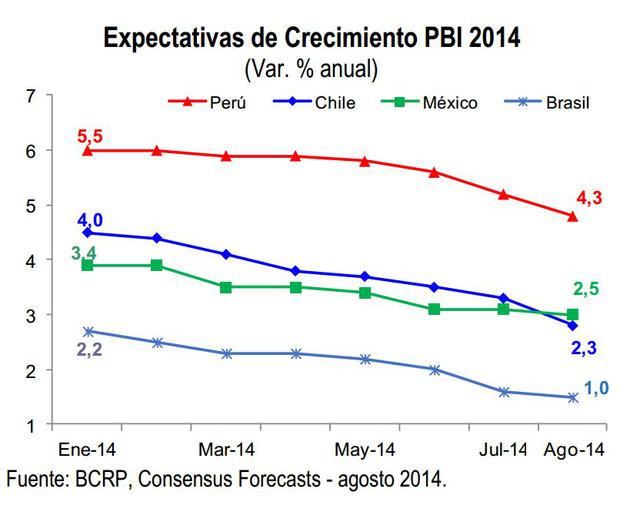 Pese a la reducción el Perú estará entre los países de mayor crecimiento de la región.