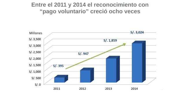 Más contribuyentes reconocen voluntariamente el pago de sus deudas voluntarias.