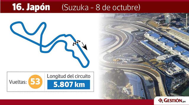 Japón. Suzuka verá la fecha 16 de la Fórmula 1 calentar motores antes de recorrer los 307.471 km. de carrera.