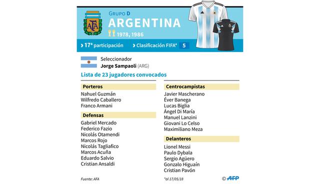 FOTO 3 | Argentina. Versus Islandia en Moscú (16/06), Croacia en Nizhni Novgorod (21/06) y Nigeria en San Petersburgo (26/06).