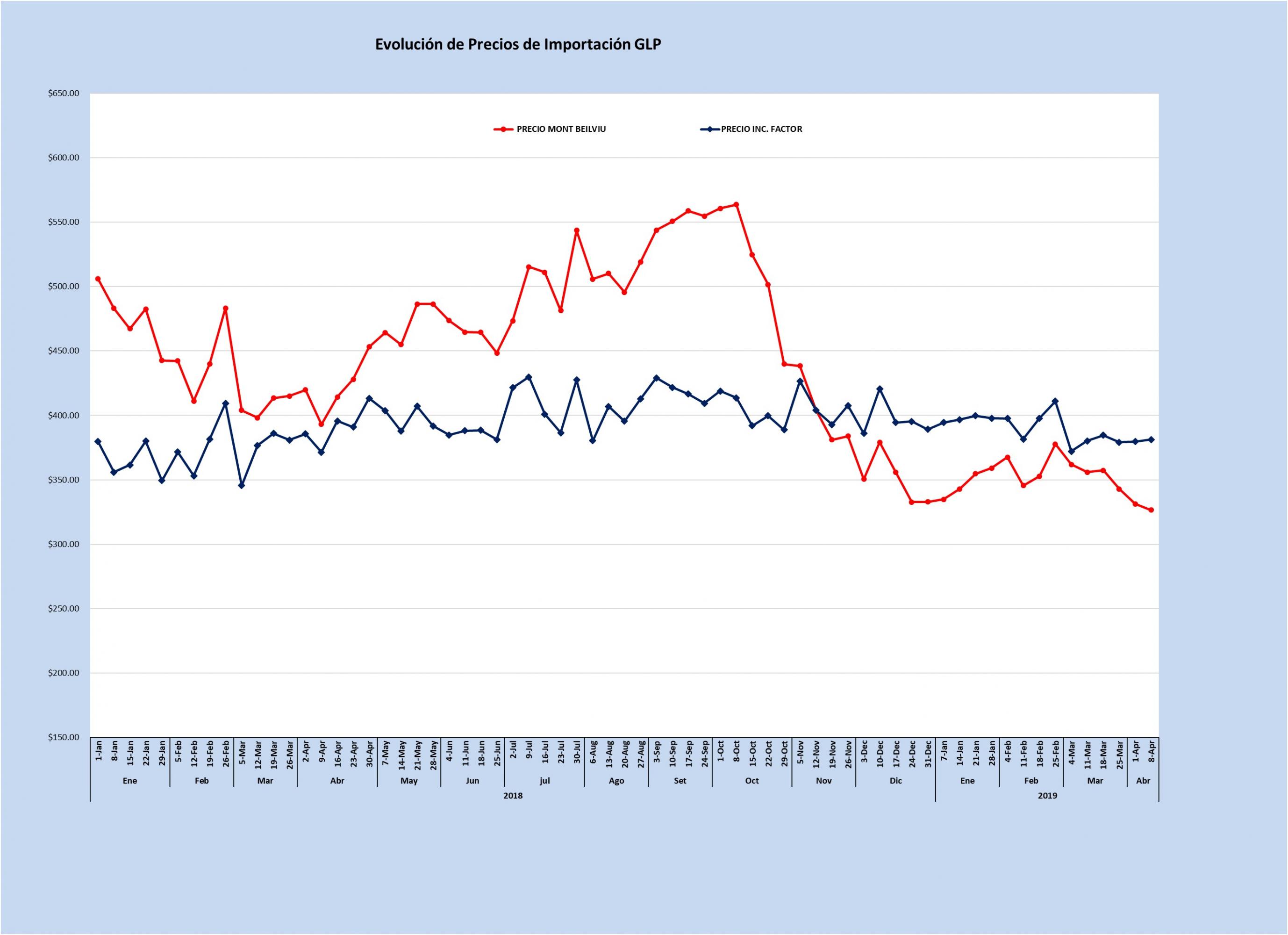 Precio del gas licuado del petróleo