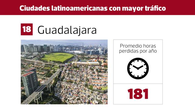 FOTO 5 | 5. Guadalajara se encuentra en el puesto número 18 a nivel mundial con un promedio de 181 horas perdidas por año en el tráfico.
