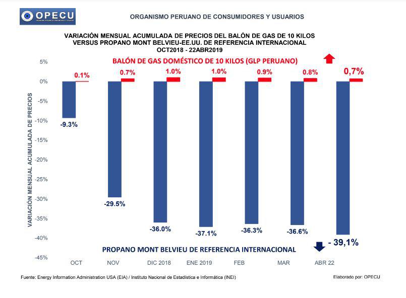 (Fuente: Opecu)