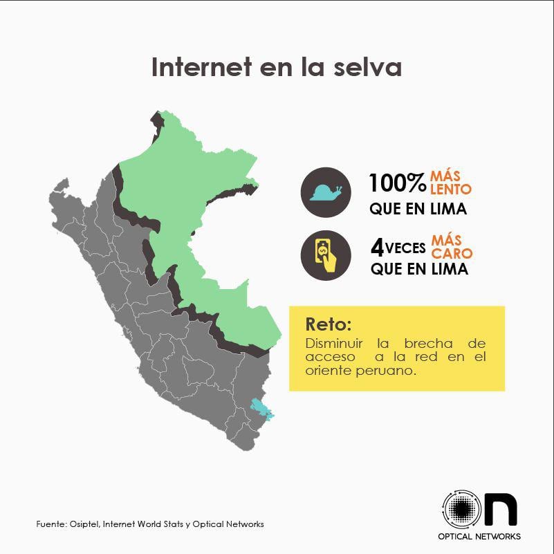 Situación del servicio de internet en la selva peruana. (Imagen: Optical Networks).
