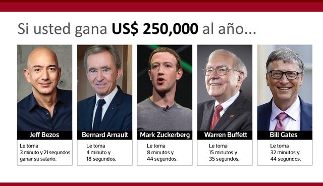 FOTO 7 | Si usted gana US$ 250,000 al año...

A Jeff Bezos le toma 3 minutos, 21 segundos percibir su salario.

A Bernard Arnault, le toma 4 minutos, 18 segundos.

A Mark Zuckerberg, 8 minutos, 44 segundos.

A Warren Buffett, 15 minutos y 35 segundos.

A Bill Gates, 32 minutos, 44 segundos.