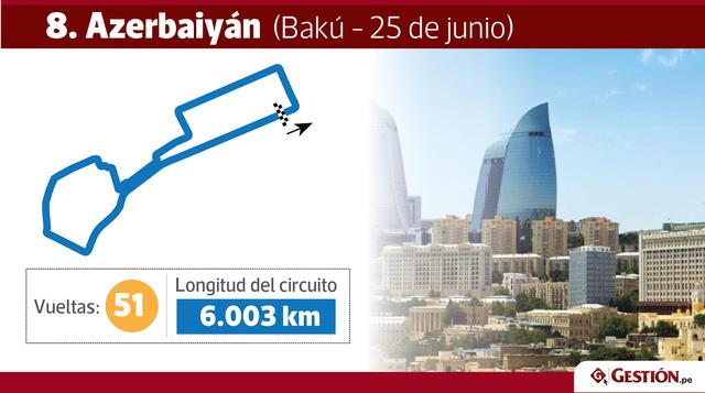 Azerbaiyán. En Bakú, el 25 de junio, se correrá la fecha ocho de la F1. ¿Listos para 51 vueltas de pura velocidad?