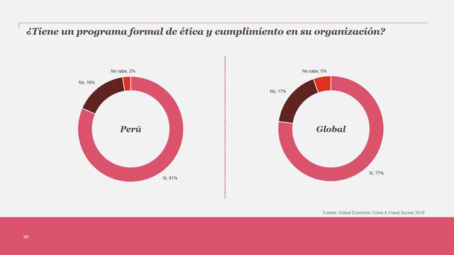 Foto 14 | El 81% de empresas peruanas afirma que sí ha incorporado un programa de Ética Empresarial y Compliance (cumplimiento), en comparación con el 77% que responde afirmativamente en las empresas del mundo.