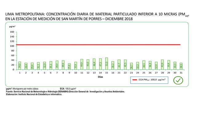 FOTO 1  | 1.       En la estación de medición de San Martín de Porres se registraron valores inferiores al límite permitido de concentraciones material particulado de entre 2.5 y 10 micras. Estas concentraciones diarias oscilan entre 25,6 ug/m3 (microgramos por metro cúbico) y 51,0 ug/m3.