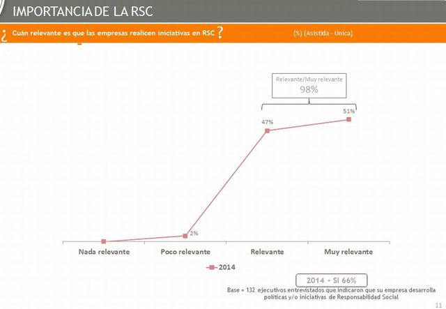 Casi la totalidad de las medianas y grandes empresas de Lima Metropolitana, la RSC es relevante o muy relevante.
