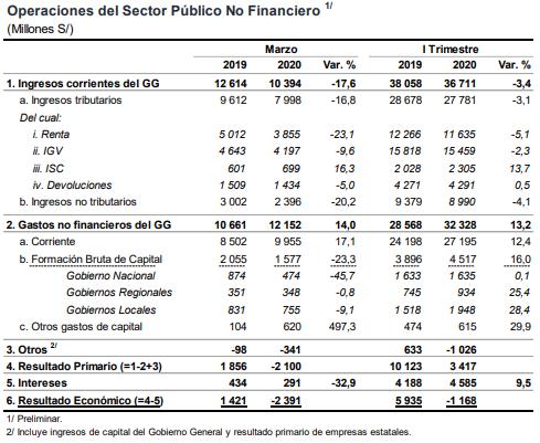 Operaciones del sector público no financiero. (Fuente: BCR)