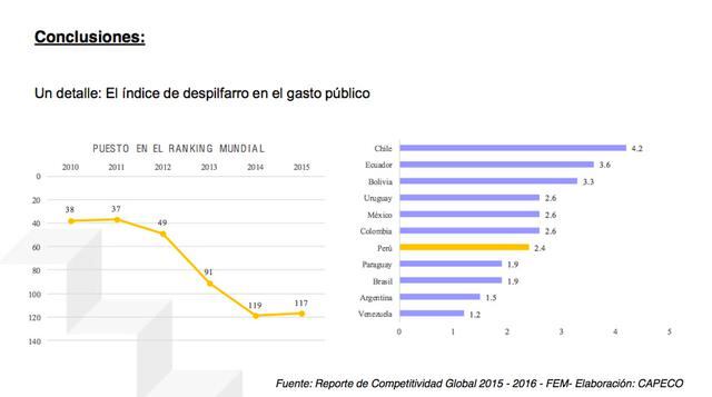 Capeco divulgó el reporte de Competitividad Global 2015 – 2016 – FEM, que muestra la ubicación de Perú en calidad de infraestructura a nivel mundial y en América Latina.