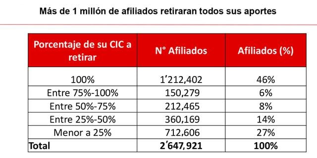 Panorama del sistema privado de pensiones