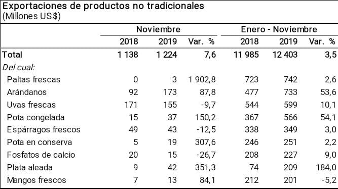 Resultado de las exportaciones no tradicionales. (Fuente: BCR)