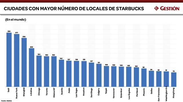 Las ciudades asiáticas destacan en el ranking con más cafeterías de Starbucks.