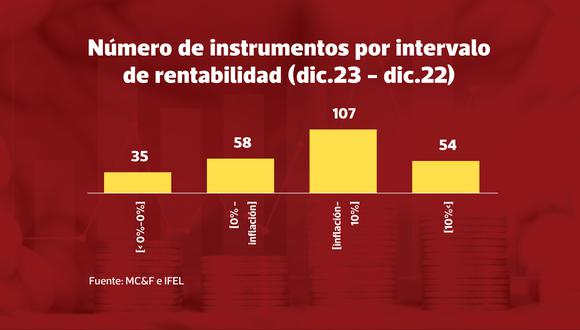 Número de instrumentos de inversión por rango de rentabilidad