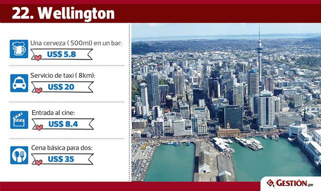 Si desea tener una cita romántica en algún restaurante italiano, ese detalle le costará US$ 129.6 en Oslo; mientras que en Hong Kong y Copenhagen tendrá que gastar US$ 124.9 y US$ 120.3, respectivamente.