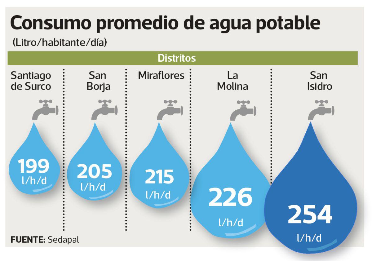 Consumo de agua