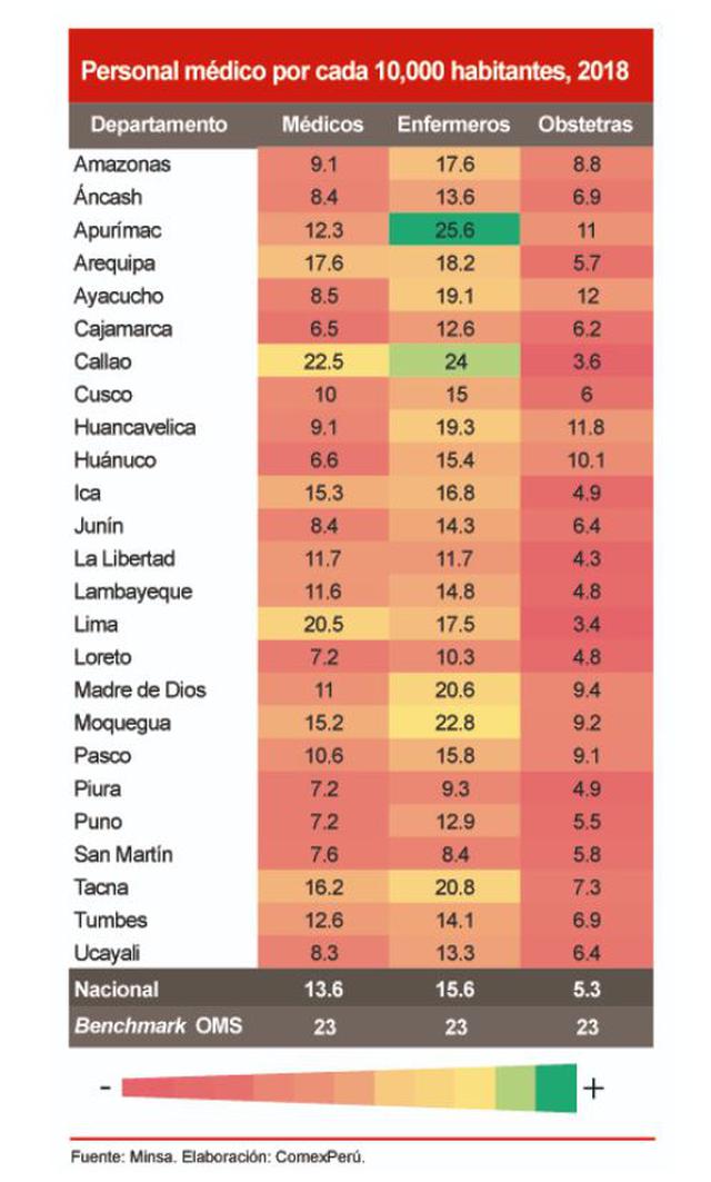 Minsa Faltan Incorporar Mas De 11 000 Medicos Especialistas En Todo El Pais Economia Gestion