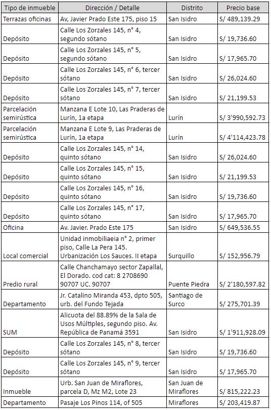 Esta es la lista de bienes que serán rematados. (Fuente: Sunat | Elaboración: GEC)