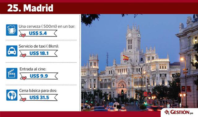 En Zúrich, el ‘lujo’ de cortarse el cabello puede costar US$ 68; mientras que en Nueva Delhi en India, el corte está US$ 3.1 en promedio.