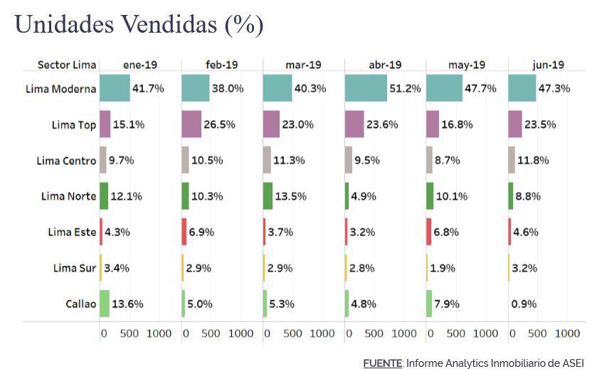 Ventas viviendas por sectores de la capital. (Fuente: ASEI)