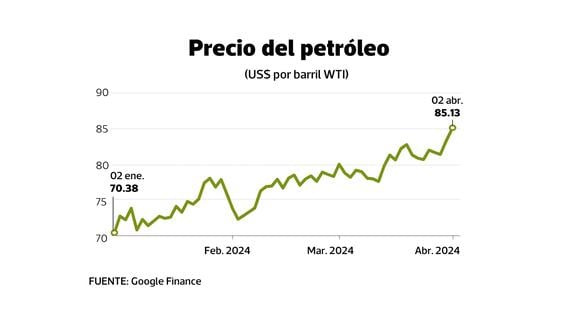 Precio del petróleo al alza