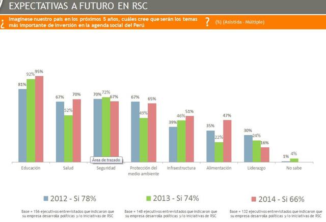 La educación y la salud serán los rubros de inversión más importantes para la agenda social del Perú en los próximos cinco años.