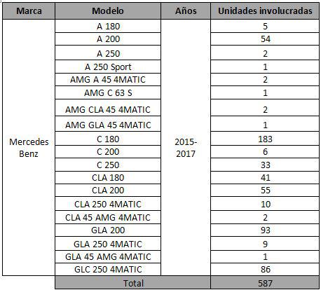 Vehículos Mercedes-Benz llamados a revisión.