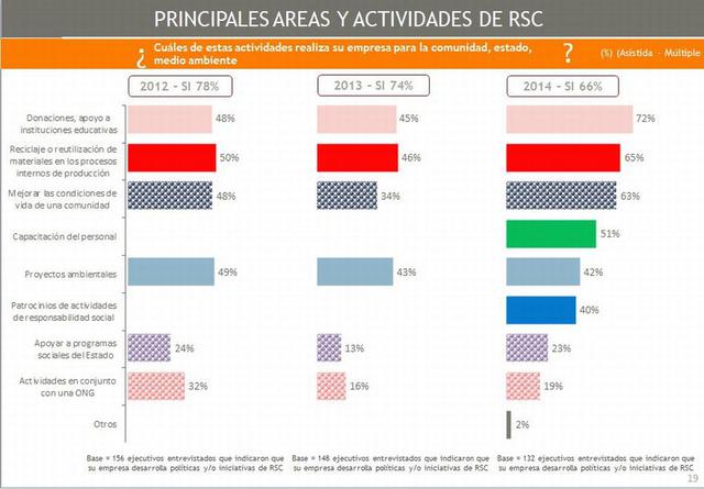Las donaciones, el reciclaje, la mejora de la calidad de vida en las comunidades y la capacitación del personal son las principales actividades que realizan las firmas para la comunidad, Estado y medioambiente.