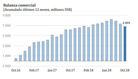 Balanza comercial a nivel interanual en octubre del 2018. (Fuente: BCR)