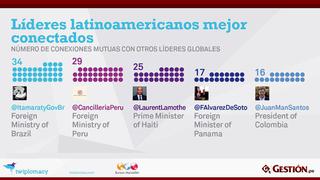De políticos a 'tuitstars': Conoce las personalidades de América Latina más conectadas en Twitter